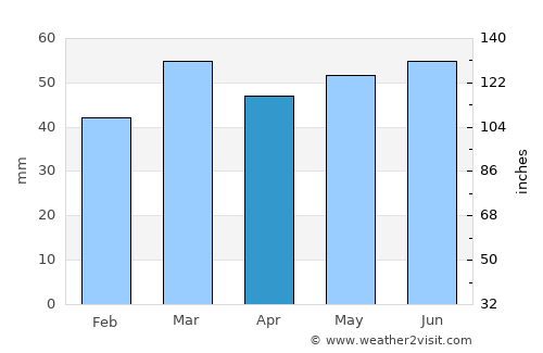 Saint-Omer average rain in April