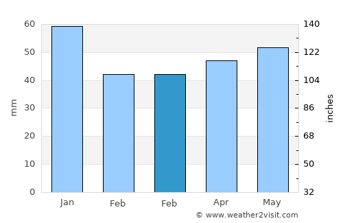 Saint-Omer average rain in February
