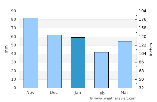Saint-Omer average rain in January