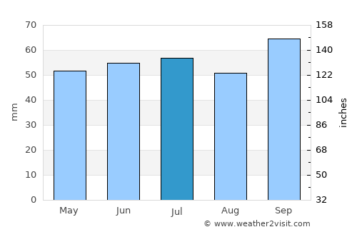 Saint-Omer average rain in July