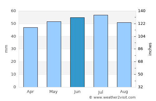 Saint-Omer average rain in June