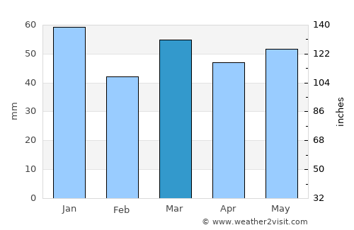 Saint-Omer average rain in March