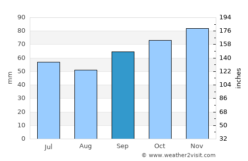 Saint-Omer average rain in September