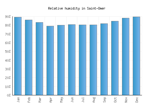 Saint-Omer relative humidity averages