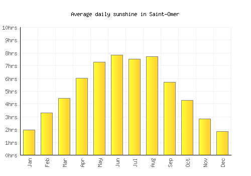 Saint-Omer average daily sunshine chart
