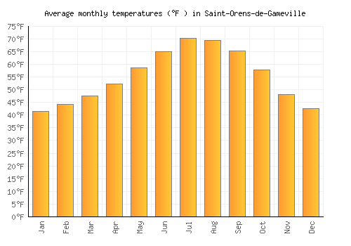 Saint-Orens-de-Gameville average temperature chart (Fahrenheit)