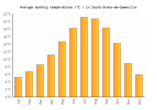 Saint-Orens-de-Gameville average temperature chart (Celsius)