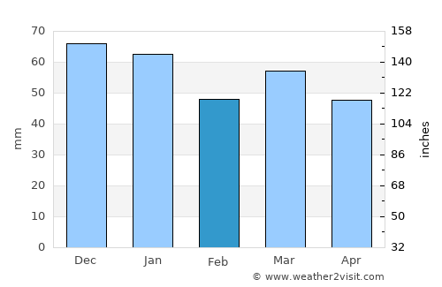 Saint-Ouen average rain in February