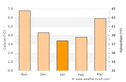 Saint-Ouen average temperature in January