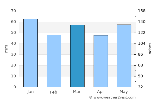 Saint-Ouen average rain in March