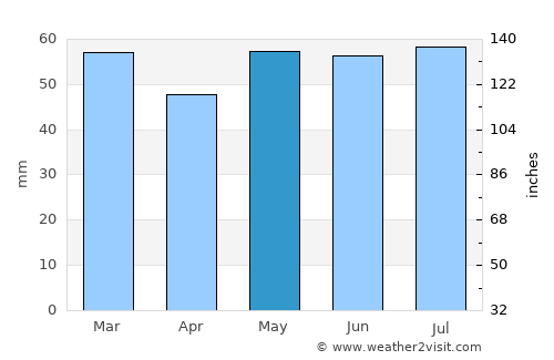 Saint-Ouen average rain in May