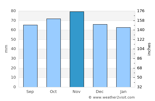 Saint-Ouen average rain in November