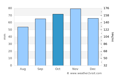 Saint-Ouen average rain in October