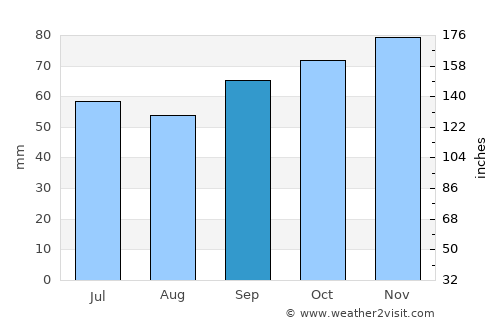 Saint-Ouen average rain in September