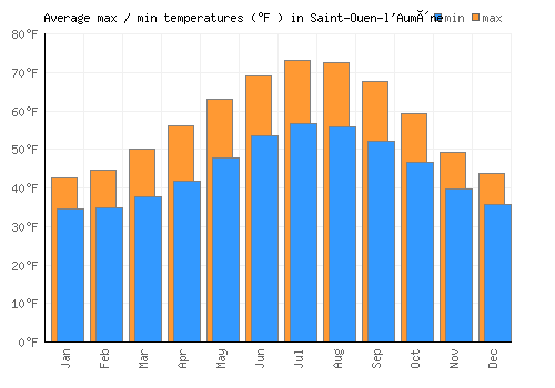 Saint-Ouen-l'Aumône average minimum / maximum temperatures (Fahrenheit)