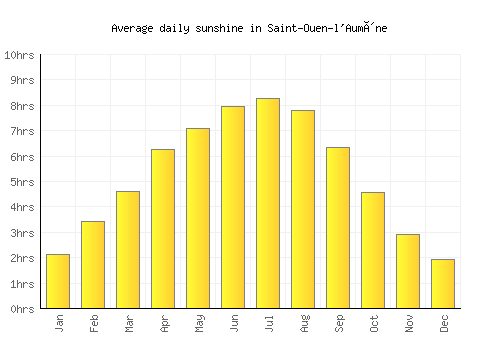 Saint-Ouen-l'Aumône average daily sunshine chart