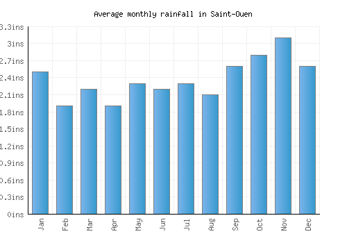 Saint-Ouen monthly rainfall chart (inches)