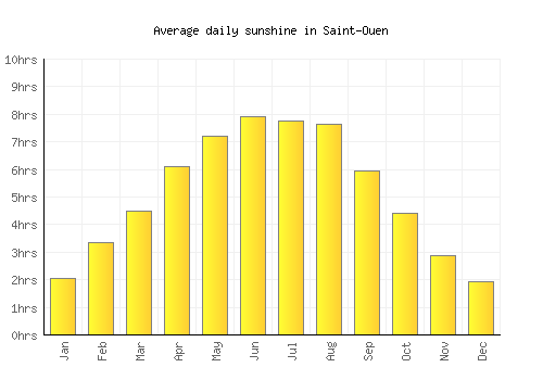 Saint-Ouen average daily sunshine chart