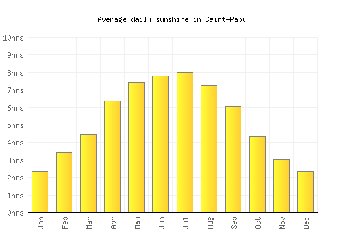 Saint-Pabu average daily sunshine chart