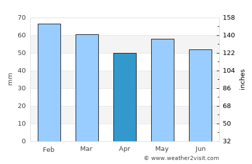 Saint-Pair-sur-Mer average rain in April