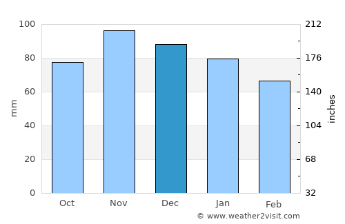 Saint-Pair-sur-Mer average rain in December