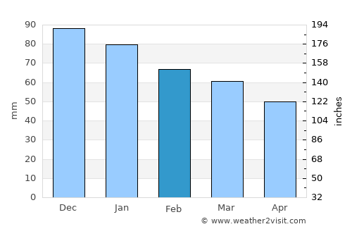 Saint-Pair-sur-Mer average rain in February