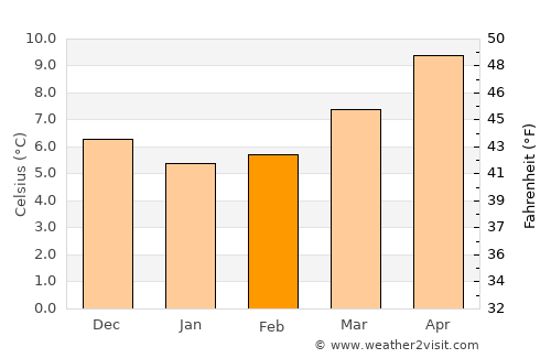 Saint-Pair-sur-Mer average temperature in February