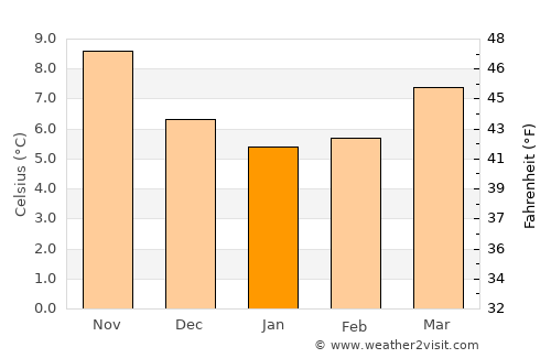 Saint-Pair-sur-Mer average temperature in January