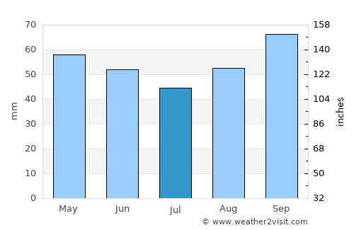 Saint-Pair-sur-Mer average rain in July