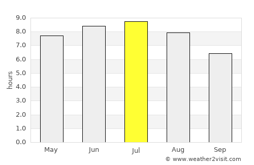 Saint-Pair-sur-Mer average rain in July