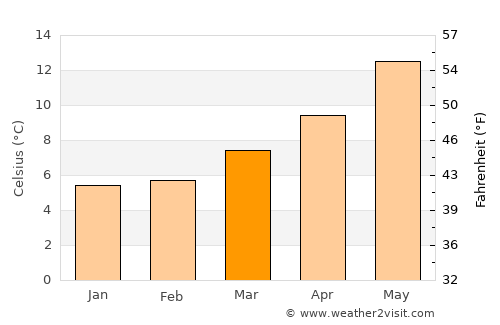 Saint-Pair-sur-Mer average temperature in March