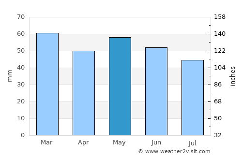Saint-Pair-sur-Mer average rain in May