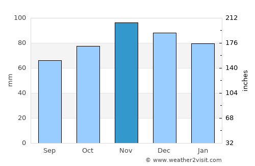 Saint-Pair-sur-Mer average rain in November