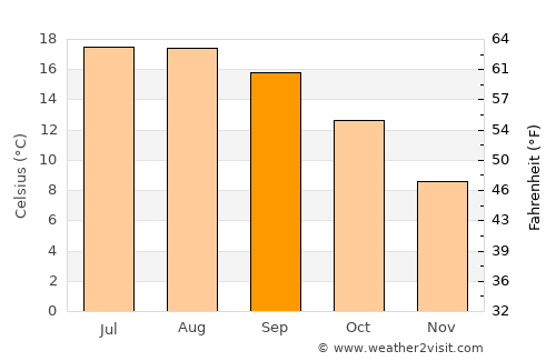 Saint-Pair-sur-Mer average temperature in September