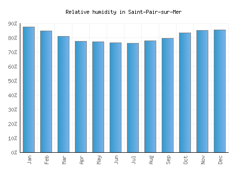 Saint-Pair-sur-Mer relative humidity averages