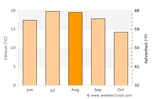 Saint-Palais-sur-Mer average temperature in August