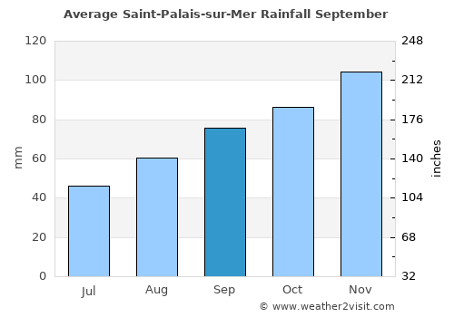 Saint-Palais-sur-Mer average rain in September