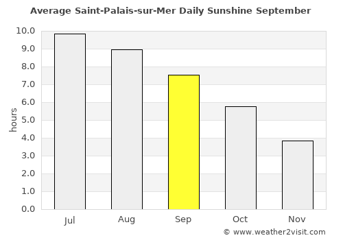Saint-Palais-sur-Mer average rain in September