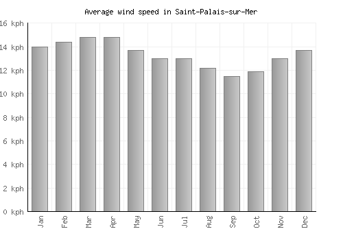 Saint-Palais-sur-Mer average winspeed by month (km/h)