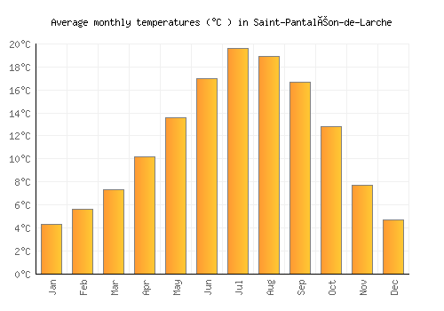 Saint-Pantaléon-de-Larche average temperature chart (Celsius)