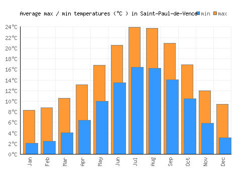Saint-Paul-de-Vence average minimum / maximum temperatures (Celsius)