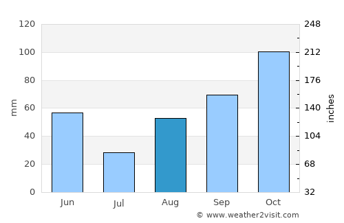 Saint-Paul-de-Vence average rain in August