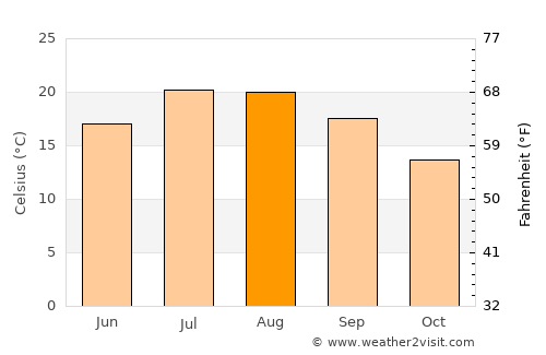 Saint-Paul-de-Vence average temperature in August
