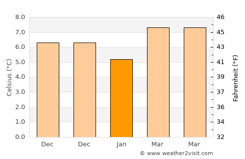 Saint-Paul-de-Vence average temperature in January