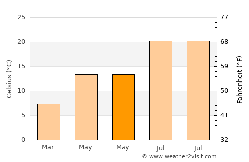 Saint-Paul-de-Vence average temperature in May