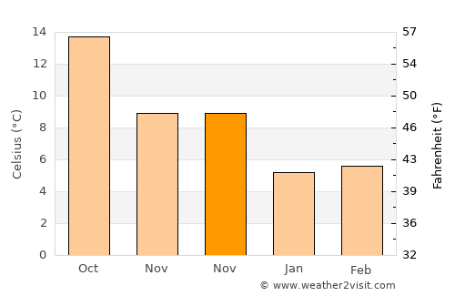Saint-Paul-de-Vence average temperature in November