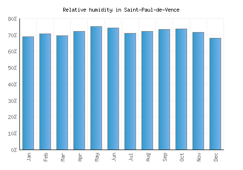 Saint-Paul-de-Vence relative humidity averages