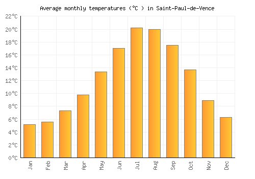 Saint-Paul-de-Vence average temperature chart (Celsius)