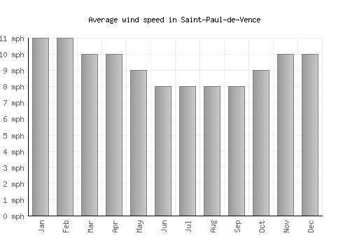 Saint-Paul-de-Vence average winspeed by month (mph)
