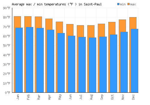 Saint-Paul average minimum / maximum temperatures (Fahrenheit)